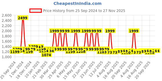myntra.com URBAN SPACE Green & White 2 Pieces Floral Printed Pure Cotton Window Curtains urban space Price History Graph from 25 Sep 2024 to 26 Nov 2025