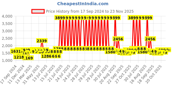 myntra.com URBAN SPACE Green & White 6 Seater Striped Table Cloth urban space Price History Graph from 17 Sep 2024 to 23 Nov 2025