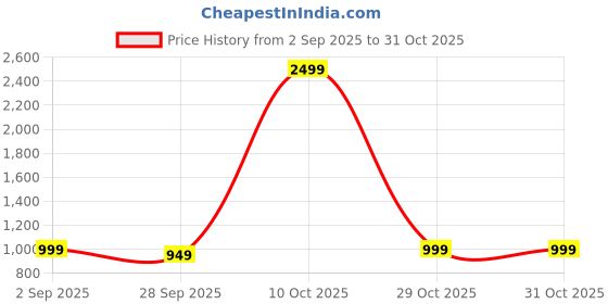myntra.com URBAN SPACE Green & White Floral 200 TC Queen Bedsheet with 2 Pillow Covers urban space Price History Graph from 2 Sep 2025 to 31 Oct 2025