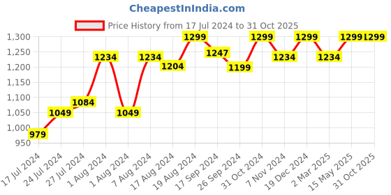 myntra.com URBAN SPACE Green & White Geometric 200 TC King Bedsheet with 2 Pillow Covers urban space Price History Graph from 17 Jul 2024 to 30 Oct 2025
