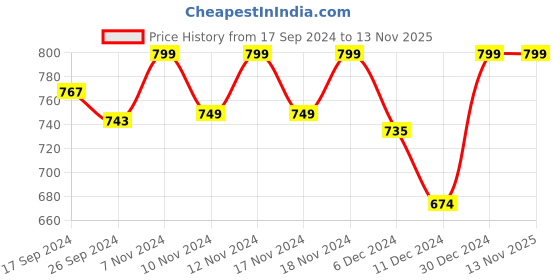 myntra.com URBAN SPACE Green & White Geometric Printed Cotton Black Out Window Curtain urban space Price History Graph from 17 Sep 2024 to 12 Nov 2025