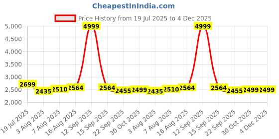myntra.com URBAN SPACE Green & White Set of 3 Ethnic Motifs Long Door Curtain urban space Price History Graph from 19 Jul 2025 to 4 Dec 2025