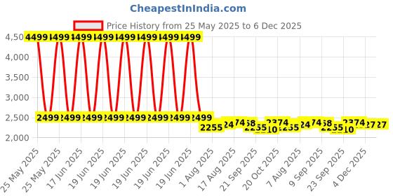 myntra.com URBAN SPACE Green & White Set of 3 Floral Door Curtain urban space Price History Graph from 25 May 2025 to 6 Dec 2025
