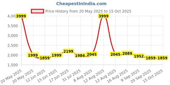 myntra.com URBAN SPACE Green & White Set of 3 Floral Window Curtain urban space Price History Graph from 20 May 2025 to 14 Oct 2025