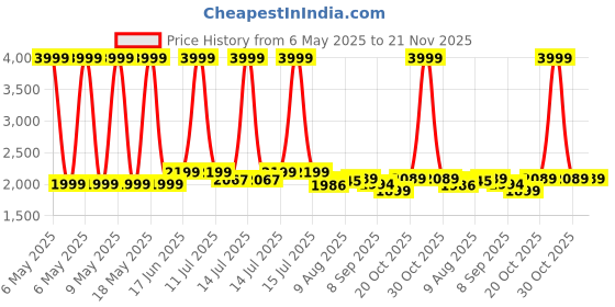 myntra.com URBAN SPACE Green & White Set of 3 Floral Window Curtain urban space Price History Graph from 6 May 2025 to 20 Nov 2025