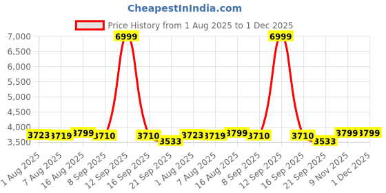 myntra.com URBAN SPACE Green & White Set of 4 Ethnic Motifs Long Door Curtain urban space Price History Graph from 1 Aug 2025 to 1 Dec 2025