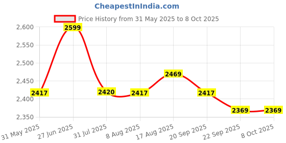 myntra.com URBAN SPACE Green & White Set of 4 Ethnic Motifs Window Curtain urban space Price History Graph from 31 May 2025 to 8 Oct 2025