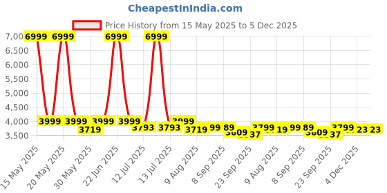myntra.com URBAN SPACE Green & White Set of 4 Floral Long Door Curtain urban space Price History Graph from 15 May 2025 to 5 Dec 2025
