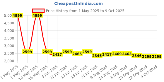 myntra.com URBAN SPACE Green & White Set of 4 Floral Window Curtain urban space Price History Graph from 1 May 2025 to 9 Oct 2025