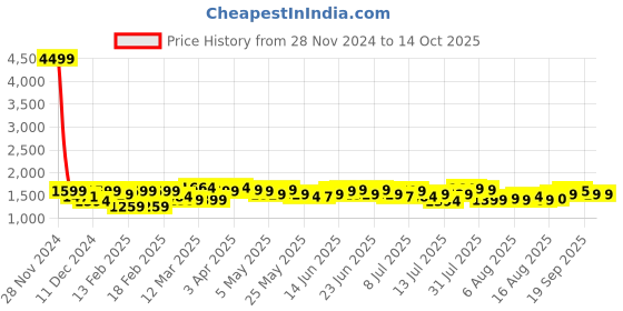 myntra.com URBAN SPACE Green Microfiber Heavy Waffle Weave Winter Single Bed Comforter urban space Price History Graph from 28 Nov 2024 to 13 Oct 2025