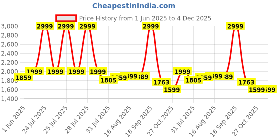 myntra.com URBAN SPACE Green Pack of 2 Floral Printed Digital Imperial Sage Black Out Window Curtains urban space Price History Graph from 1 Jun 2025 to 4 Dec 2025