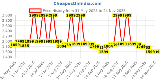 myntra.com URBAN SPACE Green Pack of 2 Floral Printed Digital Nova Sage Black Out Window Curtains urban space Price History Graph from 31 May 2025 to 24 Nov 2025