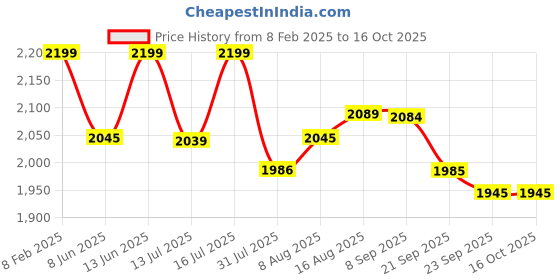 myntra.com URBAN SPACE Green Set of 2 Self Design Black Out Window Curtains urban space Price History Graph from 8 Feb 2025 to 16 Oct 2025