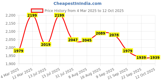 myntra.com URBAN SPACE Grey 2 Pieces Self Design Black Out Window Curtains urban space Price History Graph from 4 Mar 2025 to 12 Oct 2025