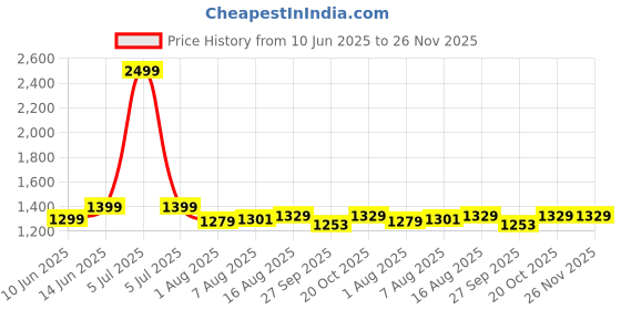 myntra.com URBAN SPACE Grey 2 Seater Quilted Sofa Cover With Arms urban space Price History Graph from 10 Jun 2025 to 25 Nov 2025
