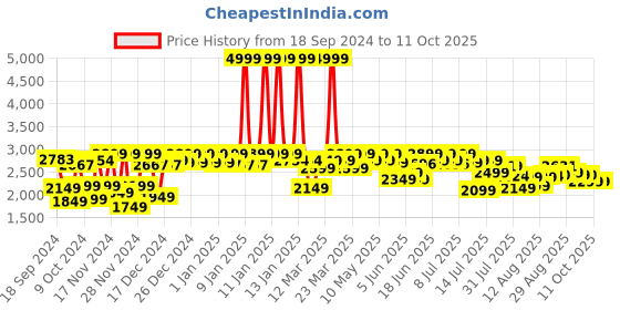 myntra.com URBAN SPACE Grey Abstract Printed Anti-Skid Carpet urban space Price History Graph from 18 Sep 2024 to 10 Oct 2025