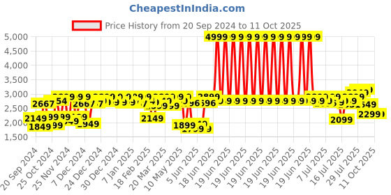 myntra.com URBAN SPACE Grey Abstract Printed Anti-Skid Carpet urban space Price History Graph from 20 Sep 2024 to 10 Oct 2025