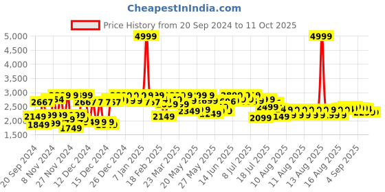 myntra.com URBAN SPACE Grey Abstract Printed Anti-Skid Carpet urban space Price History Graph from 20 Sep 2024 to 11 Oct 2025