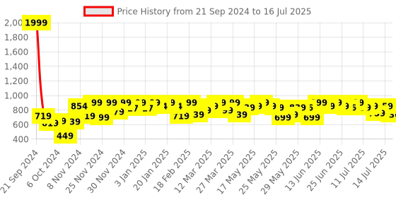 myntra.com URBAN SPACE Grey Abstract Printed Anti-Skid Carpet urban space Price History Graph from 21 Sep 2024 to 14 Jul 2025