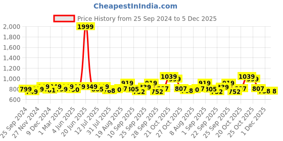 myntra.com URBAN SPACE Grey & Beige Floral Printed Black Out Window Curtain urban space Price History Graph from 25 Sep 2024 to 4 Dec 2025