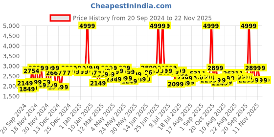 myntra.com URBAN SPACE Grey & Blue Abstract Printed Vintage Anti-Skid Carpet urban space Price History Graph from 20 Sep 2024 to 22 Nov 2025