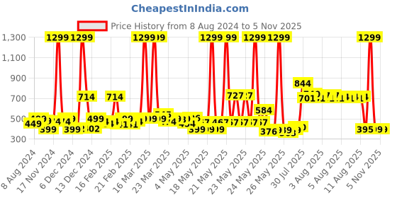 myntra.com URBAN SPACE Grey & Blue Geometric Printed 6-Seater Cotton Table Runner urban space Price History Graph from 8 Aug 2024 to 4 Nov 2025