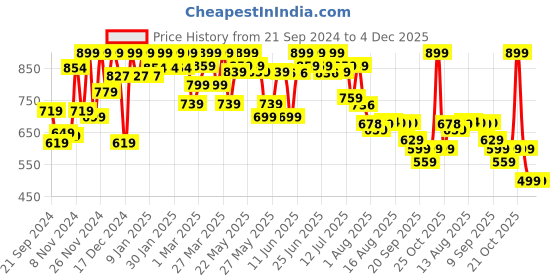 myntra.com URBAN SPACE Grey & Blue Geometric Printed Vintage Anti-Skid Carpet urban space Price History Graph from 21 Sep 2024 to 4 Dec 2025