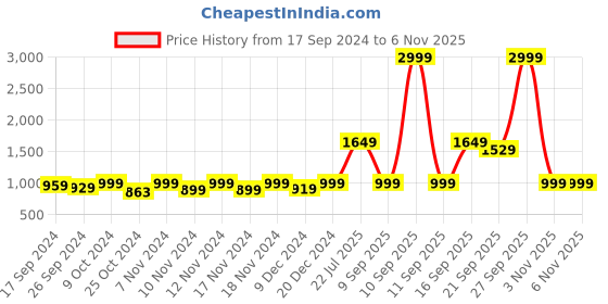 myntra.com URBAN SPACE Grey & Gold-Toned Black Out Door Curtain urban space Price History Graph from 17 Sep 2024 to 6 Nov 2025