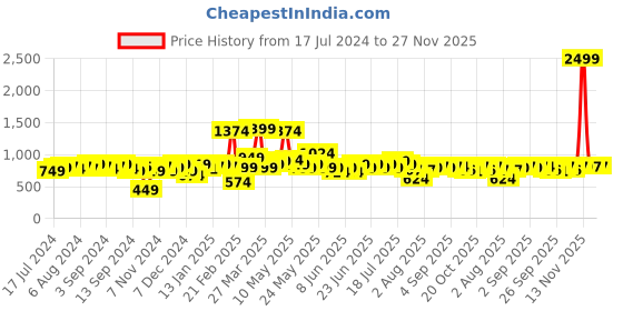 myntra.com URBAN SPACE Grey & Gold-Toned Floral Printed Black Out Window Curtain urban space Price History Graph from 17 Jul 2024 to 26 Nov 2025