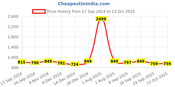 myntra.com URBAN SPACE Grey & Gold-Toned Geometric Black Out Window Curtain urban space Price History Graph from 17 Sep 2024 to 12 Oct 2025