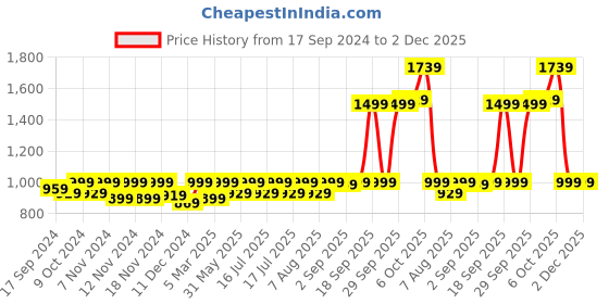 myntra.com URBAN SPACE Grey & Gold-Toned Printed Black Out Door Curtain urban space Price History Graph from 17 Sep 2024 to 2 Dec 2025