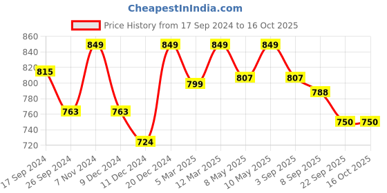 myntra.com URBAN SPACE Grey & Gold-Toned Printed Black Out Window Curtain urban space Price History Graph from 17 Sep 2024 to 15 Oct 2025