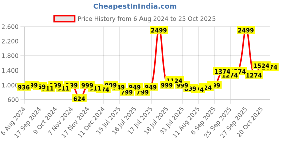myntra.com URBAN SPACE Grey & Gold-Toned Soft Sheen Silk Black Out Door Curtain urban space Price History Graph from 6 Aug 2024 to 24 Oct 2025