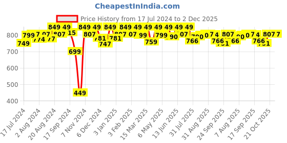 myntra.com URBAN SPACE Grey & Mustard Geometric Printed Black Out Window Curtain urban space Price History Graph from 17 Jul 2024 to 2 Dec 2025