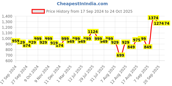 myntra.com URBAN SPACE Grey & Off White Black Out Door Curtain urban space Price History Graph from 17 Sep 2024 to 22 Oct 2025