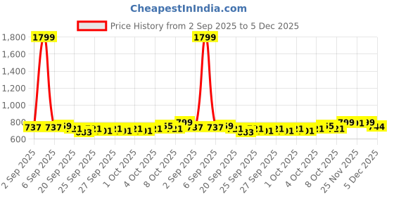 myntra.com URBAN SPACE Grey & Orange Floral 200 TC Cotton Single Bedsheet Set 1.01 m x 1.98 m urban space Price History Graph from 2 Sep 2025 to 5 Dec 2025