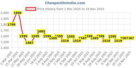 myntra.com URBAN SPACE Grey & Pink Set of 2 Floral Sheer Door Curtain urban space Price History Graph from 2 Mar 2025 to 19 Nov 2025