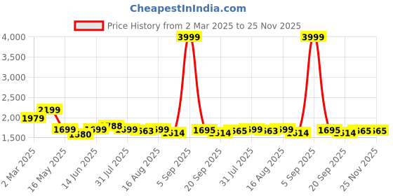 myntra.com URBAN SPACE Grey & Pink Set of 2 Floral Sheer Long Door Curtain urban space Price History Graph from 2 Mar 2025 to 25 Nov 2025