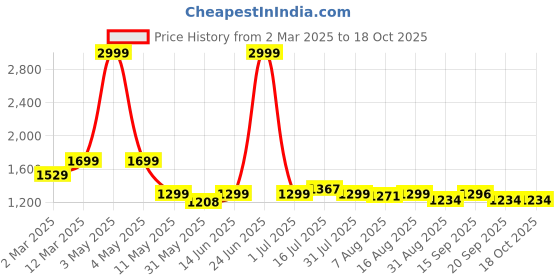 myntra.com URBAN SPACE Grey & Pink Set of 2 Floral Sheer Window Curtain urban space Price History Graph from 2 Mar 2025 to 18 Oct 2025