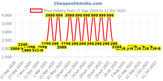 myntra.com URBAN SPACE Grey & Red Abstract Printed Anti-Skid Carpet urban space Price History Graph from 17 Sep 2024 to 9 Oct 2025