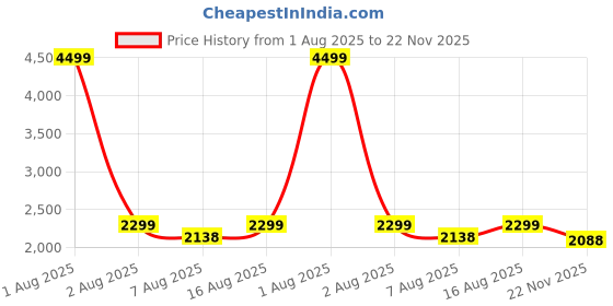 myntra.com URBAN SPACE Grey & Red Printed Anti-Skid Carpet urban space Price History Graph from 1 Aug 2025 to 22 Nov 2025