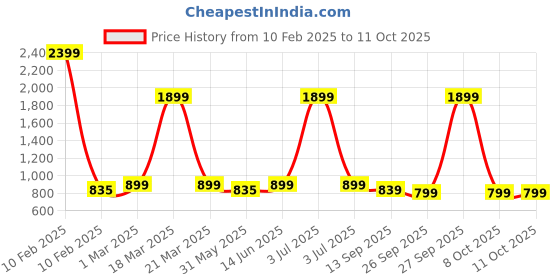 myntra.com URBAN SPACE Grey & Red Printed Nylon Carpets urban space Price History Graph from 10 Feb 2025 to 11 Oct 2025