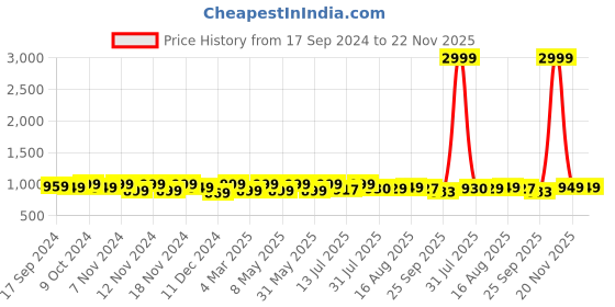 myntra.com URBAN SPACE Grey & Yellow Geometric Printed Black Out Door Curtain urban space Price History Graph from 17 Sep 2024 to 22 Nov 2025