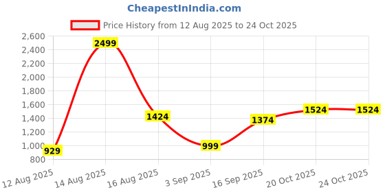 myntra.com URBAN SPACE Grey Ethnic Motifs Black Out Door Curtain urban space Price History Graph from 12 Aug 2025 to 22 Oct 2025