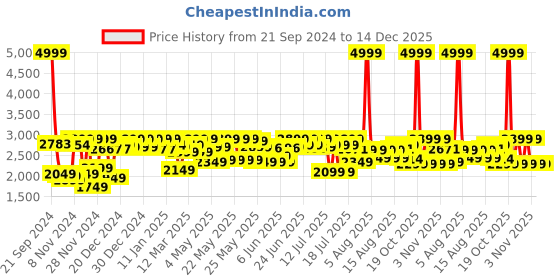 myntra.com URBAN SPACE Grey Ethnic Motifs Printed Anti-Skid Carpet urban space Price History Graph from 21 Sep 2024 to 14 Dec 2025