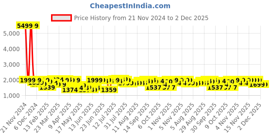 myntra.com URBAN SPACE Grey Geometric Microfiber Heavy Winter Double Bed Comforter urban space Price History Graph from 21 Nov 2024 to 1 Dec 2025