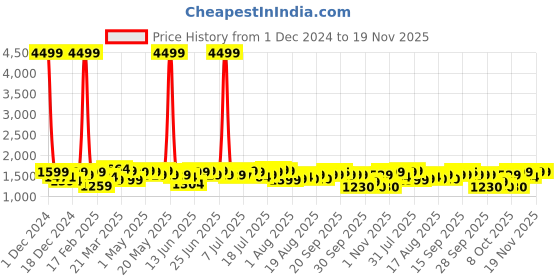 myntra.com URBAN SPACE Grey Geometric Microfiber Waffle Weave Heavy Winter Single Bed Comforter urban space Price History Graph from 1 Dec 2024 to 19 Nov 2025