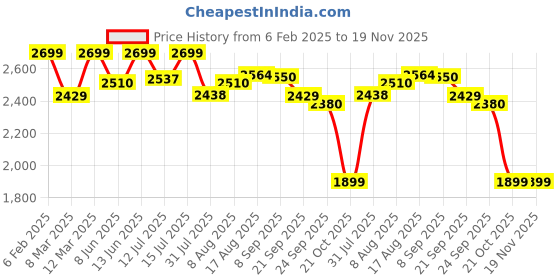 myntra.com URBAN SPACE Grey Pack of 2 Floral Printed Digital Flora Nova Black Out Long Door Curtains urban space Price History Graph from 6 Feb 2025 to 18 Nov 2025