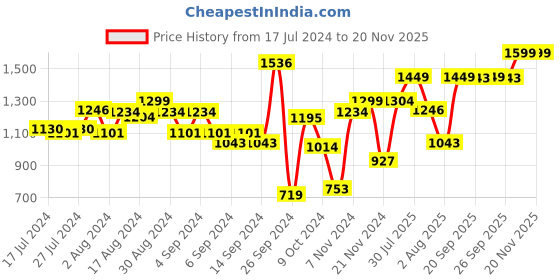 myntra.com URBAN SPACE Grey Set of 2 Door Curtain urban space Price History Graph from 17 Jul 2024 to 18 Nov 2025