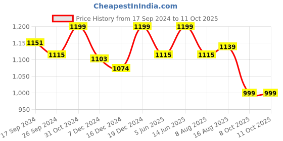 myntra.com URBAN SPACE Grey Set of 2 Window Curtain urban space Price History Graph from 17 Sep 2024 to 10 Oct 2025